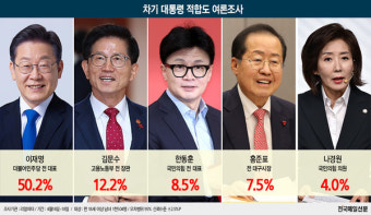 [그래픽뉴스] 차기 대선 후보, 이재명 50.2% 돌파
