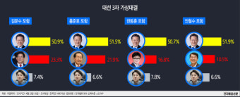 [그래픽뉴스] 대선후보 선호도 3자대결, 이재명 '과반' 넘었다