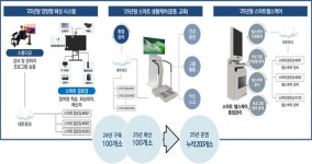 인천시 인천형 스마트 경로당 200개소 확대 구축 박차