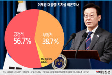 [그래픽뉴스] 李대통령 국정 지지율 56.7%...소폭 상승