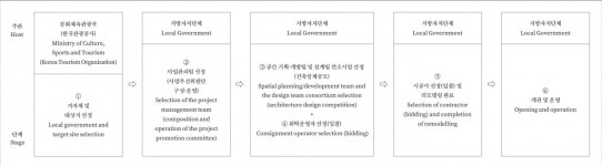 The Evolution of Design Competitions and the Challenges and Tasks:  Buncheon Branch School in Bonghwa-gun ‒ Compet