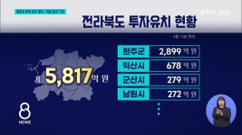 완주군 투자 유치 활기...파급 효과 기대
