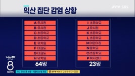 익산 오미크론 20명...이틀새 201명 확진