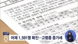 어제 1,591명 확진...고령층 증가세