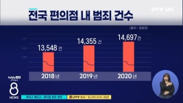 욕하고 때리고...편의점 범죄 취약