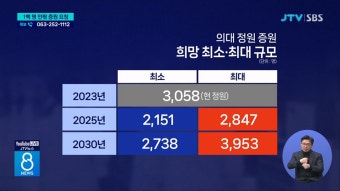 전북대.원광대도 1백명 안팎 증원 신청