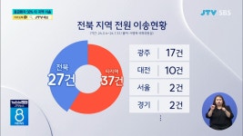 응급환자 58% 타 지역 이송... 추석 연휴 고비