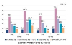 미디어가 일상인 청소년 미디어 리터러시 교육 필요해