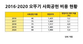 코로나19에도 꾸준한 지속가능경영...진정한 갓뚜기