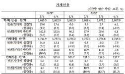 작년 4분기 가계신용 감소…10년 만에 처음