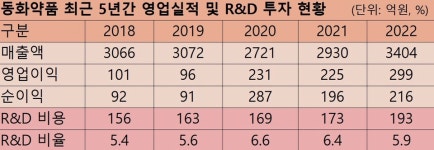 [제약 돋보기] 활명수 126주년 동화약품...4세 경영 본격화