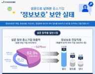 경기도 중소·벤처 기업  64% 정보보호 예산규모  잘모르거나 없다