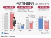 여성 고용률 처음으로 60%…저임금 근로자 비율은 남성의 2배