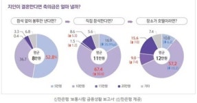 호텔 결혼식 축의금 더 내야 해?