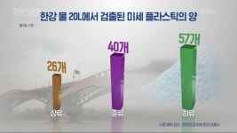 한강에 둥둥 떠다니는 미세플라스틱 의류와 빨래 때문