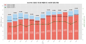 [온실가스 100만톤클럽 시즌2] 삼성전자, 유일한 천만톤클럽...에너지사용량 급증