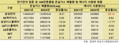[온실가스 100만톤클럽 시즌2] 삼성전자, 유일한 천만톤클럽...에너지사용량 급증