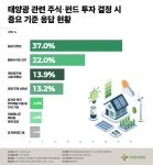 태양광 설치 희망 67% vs 해봤다 11%...의지·현실 간극 왜?