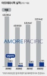 임인년에도 디지털 내건 아모레…K뷰티 간판 되찾을까