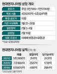 'IPO 최대어' 현대엔지니어링…노조가 금감원에 탄원서 낸 이유는