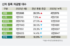 공간 잘 빠진 경차 잘 나가네