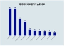 [문화차트] 2월 3주차 아트갤러리 트렌드지수 국제갤러리 1위… 상상마당·유니버설아트센터 뒤이어