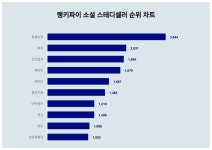 [문화차트] 동물농장, 3월 3주차 소설 스테디셀러 트렌드지수 1위…파과·인간실격 뒤이어
