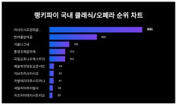 [문화차트] 히사이시조영화음악콘서트, 3월 3주차 국내 클래식 및 오페라 트렌드지수  1위…한여름밤의꿈·겨울나그네 뒤이어