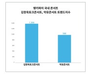 [문화차트] 격돌, 선두 김창옥토크콘서트, 추격자 악뮤콘서트, 누가 더 여성에게 관심을 받는가? 4월 4주차 국내 콘서트 트렌드 분석