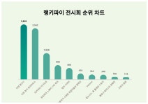 [문화차트] 5월 2주차 전시회 트렌드지수 1위 리얼 뱅크시