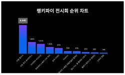 [문화차트] 5월 3주차 전시회 트렌드지수 리얼 뱅크시 압도적 1위