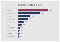 [문화차트] '리얼 뱅크시' 6월 1주차 전시회 트렌드지수 1위