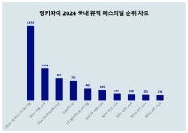 [문화차트] 7월 1주차 2024 국내 뮤직 페스티벌 트렌드지수 1위 서울 파크 뮤직 페스티벌