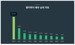 [문화차트] 7월 3주차 배우트렌트 지수 공개