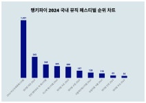 [문화차트] 8월 2주차 2024 국내 뮤직 페스티벌 트렌드 1위 부산국제록페스티벌