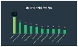 [문화차트] 9월 3주차 전시회 트렌드지수 1위 '리얼 뱅크시'