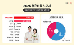 결혼정보회사 듀오, 신혼집 마련 비용 전년 대비 6,000만 원 상승
