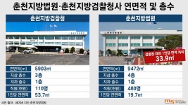 더 높은 곳으로…춘천지법‧춘천지검 법조타운 조성 기싸움