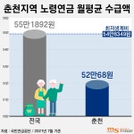 [단독] 전국 국민연금 최저생계비 넘었다…춘천은 해당 안 돼