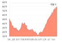 쏟아지는 춘천 전세 매물...시세 안정화는 글쎄