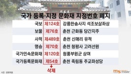 1등만 기억하는 세상은 갔다!··· 지정번호 뗀 문화재들