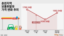 춘천 휘발윳값 다시 1700원 돌파···유류세 인하 연장하나
