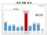 고유가에 울상짓는 춘천지역 운수·화물업계