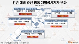 춘천서 땅값 제일 비싼 명동⋯빈 상가 늘어도 공시지가는 상승