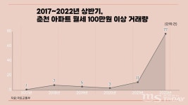 100만원 넘는 월세 춘천서 폭증⋯올 상반기에만 77건