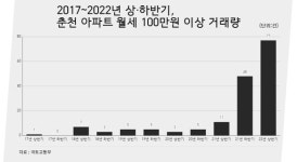 100만원 넘는 월세 춘천서 폭증⋯올 상반기에만 77건