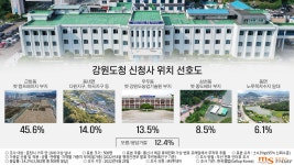 [민선8기 취임 100일 여론조사] 강원도청 신청사 부지⋯춘천시민 45.6% 옛 캠프페이지