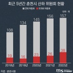 회의 0회 유령위원회 난립⋯시민 소통 방치한 춘천시