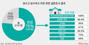 [성수고·성수여고 이전] 3. 구도심 지각변동⋯주민은 압도적 찬성