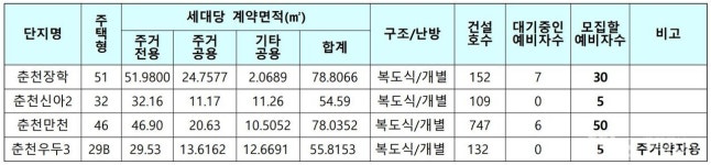 [알쓸경제] 지금 신청, 내년 입주⋯LH, 춘천 동면·우두에 공공임대 90세대 공급